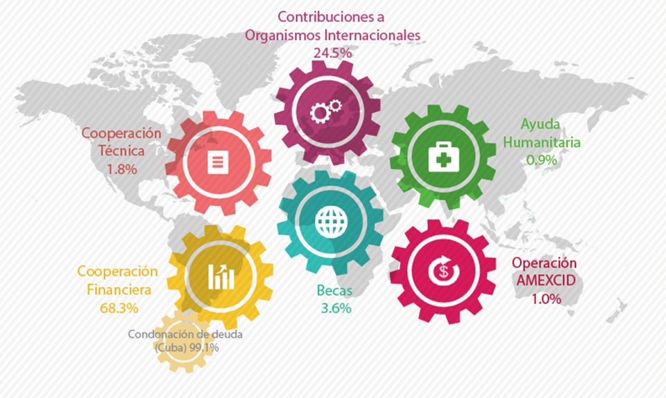 Oferta mexicana de cooperación internacional para el desarrollo en 2013 (AMEXCID)
