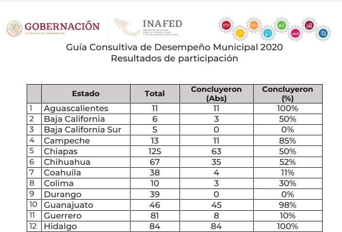 Resultados de participación 2020 de la Guía Consultiva de Desempeño Municipal.