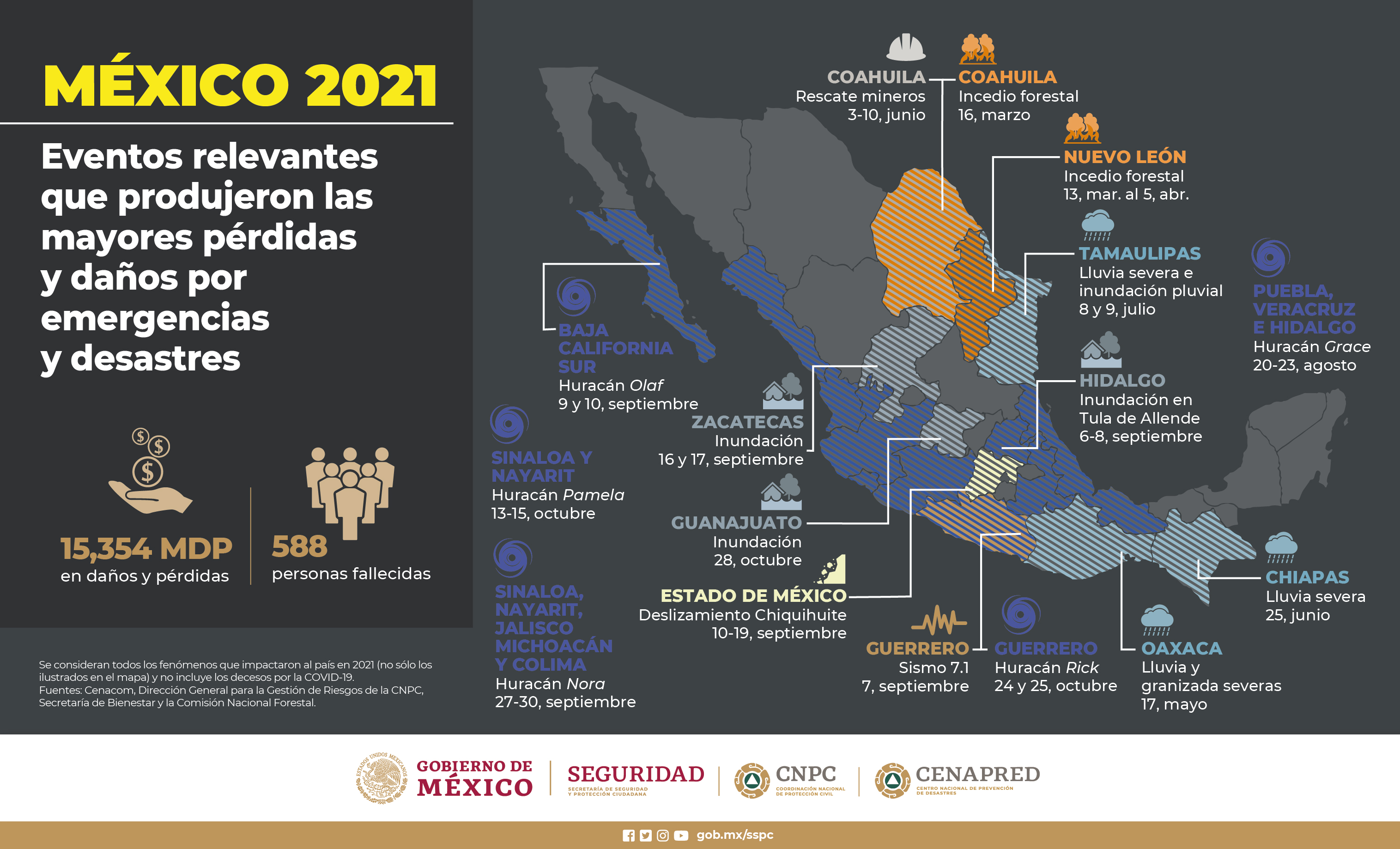 El costo de los desastres en México, 2021