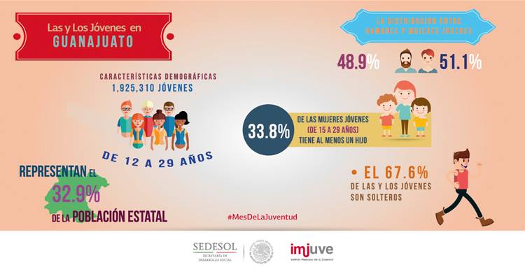 #SabíasQue En Guanajuato hay 1,925,310 jóvenes de 12 a 29 años, que representan el 32.9% de la población total.
