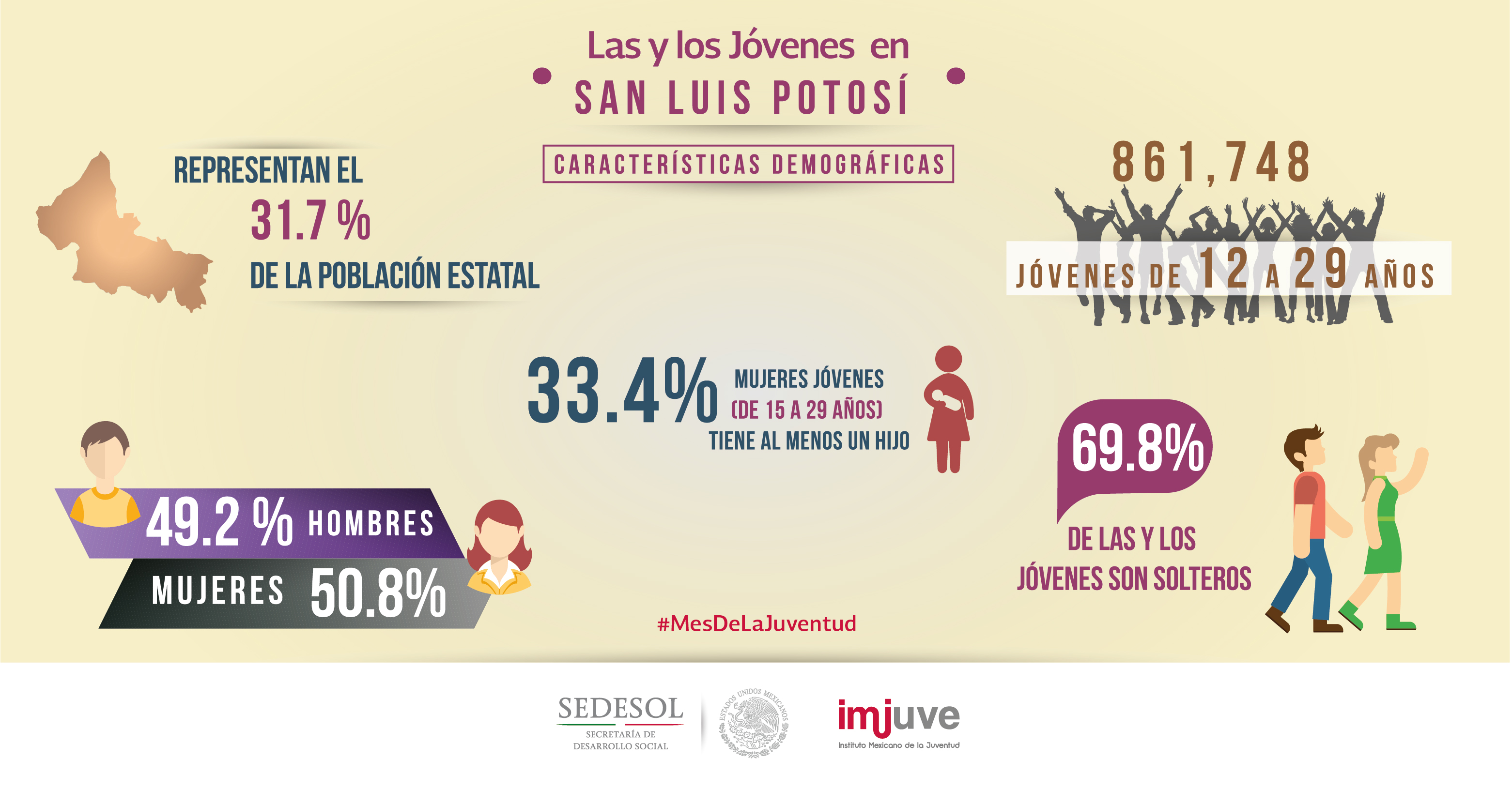 #SabíasQue en San Luis Potosí una de cada tres mujeres de 15 a 29 años tiene al menos un hijo.