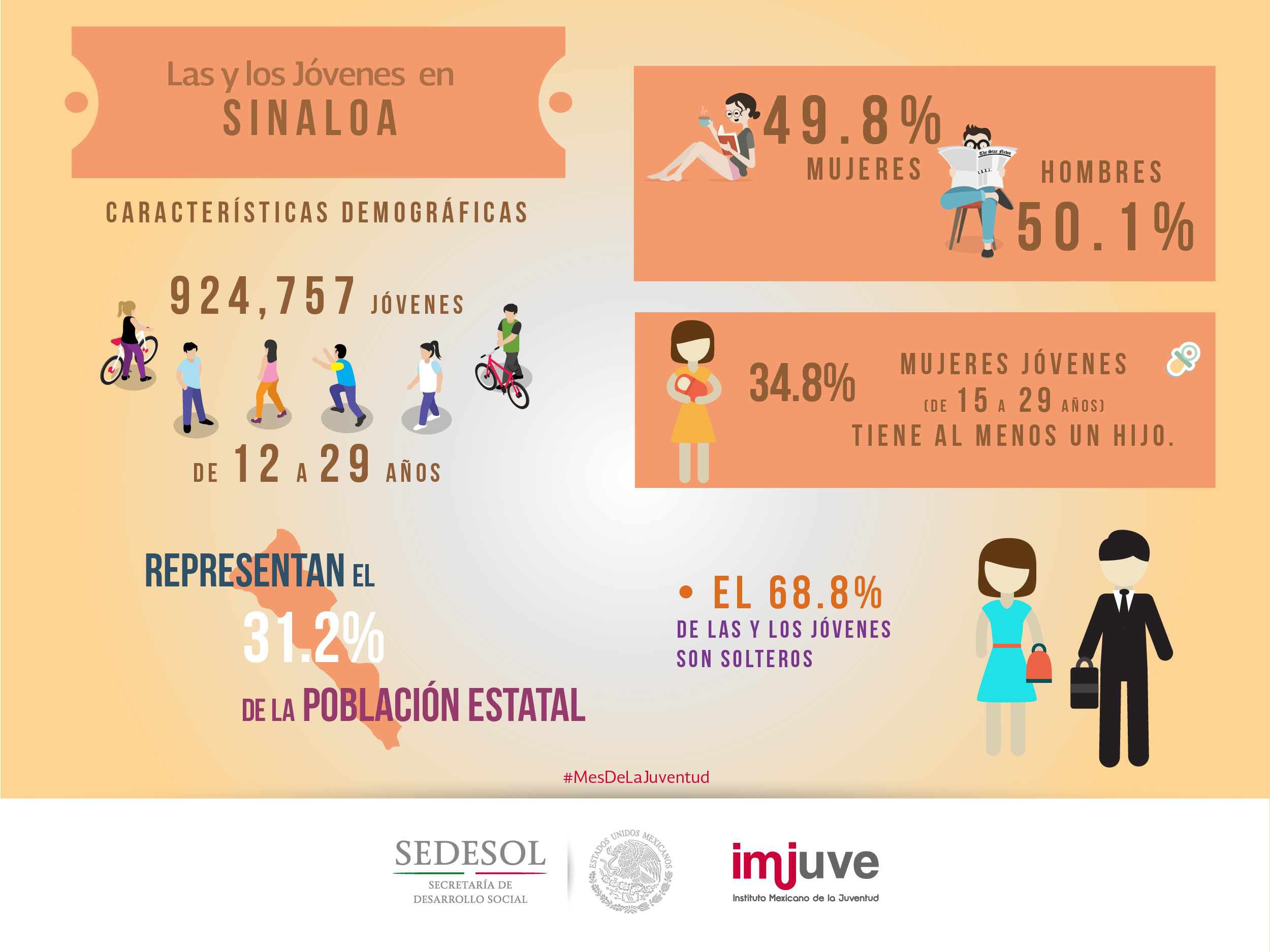 #DatoCurioso en Sinaloa el 80.2% de los jóvenes está afiliado a algún servicio de salud público