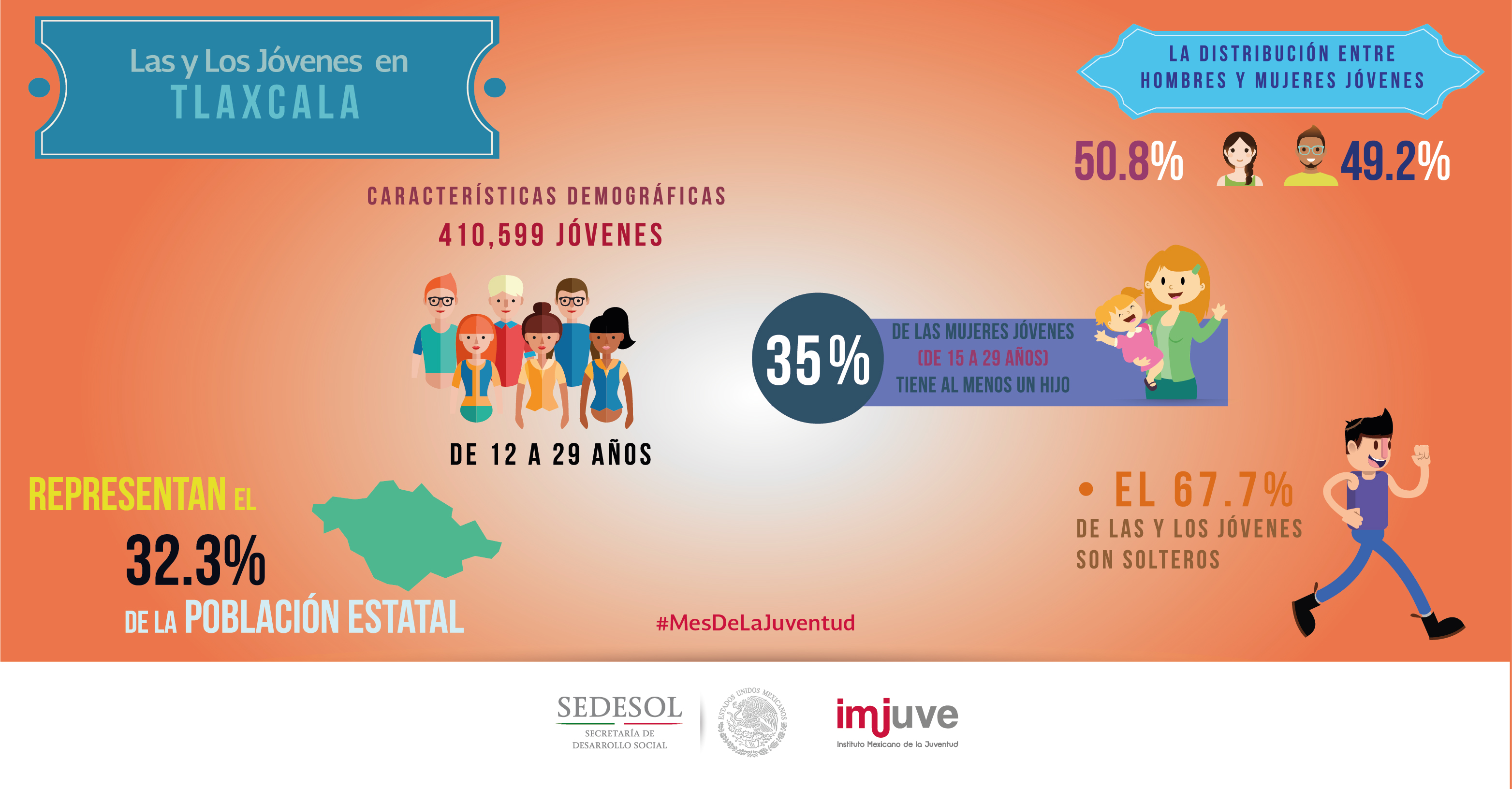 #SabíasQue en Tlaxcala el 67.7% de los jóvenes son solteros.