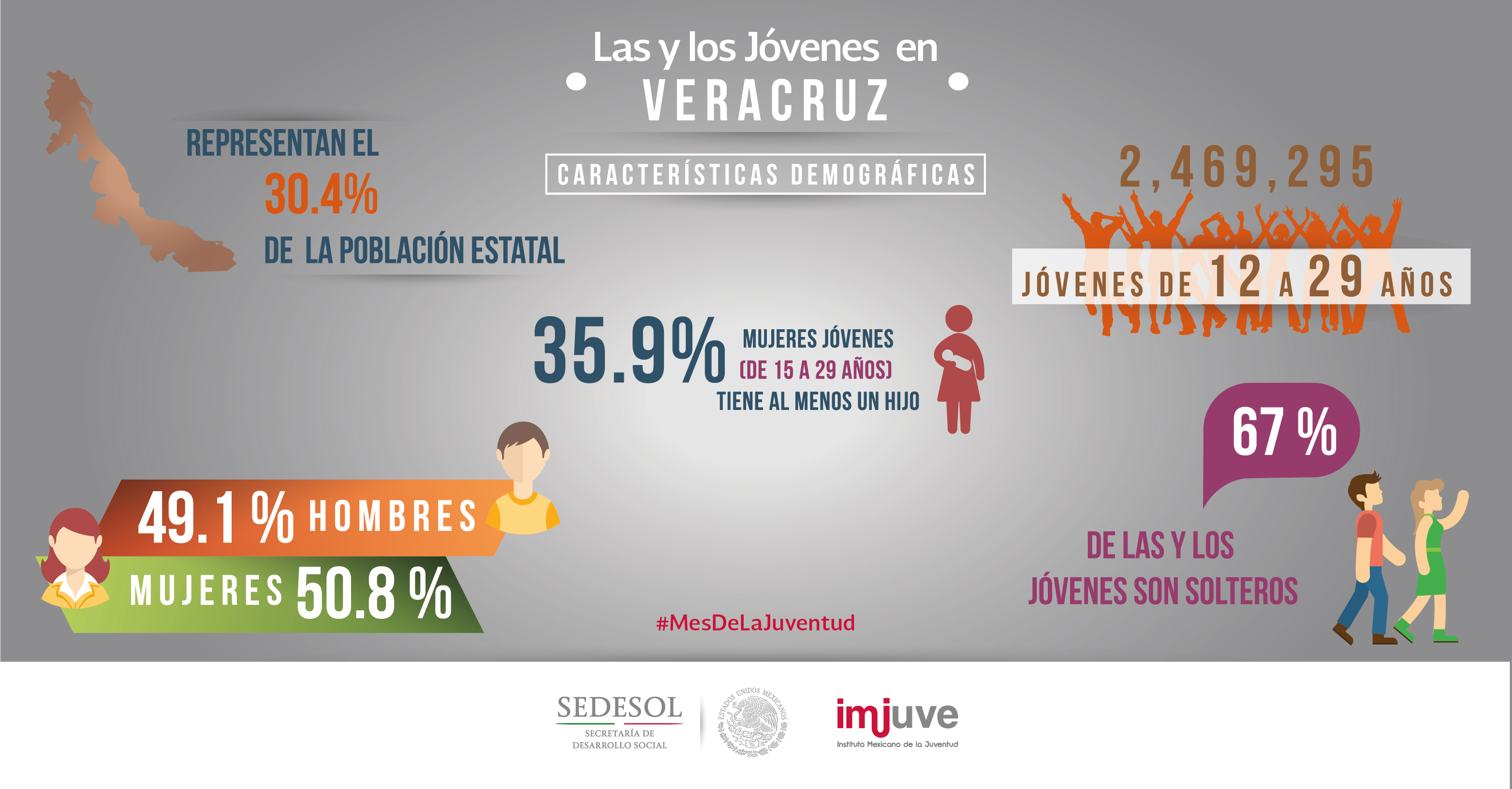 #SabíasQue  en Veracruz el 79.6% de los jóvenes está afiliado a algún servicio de salud público.
