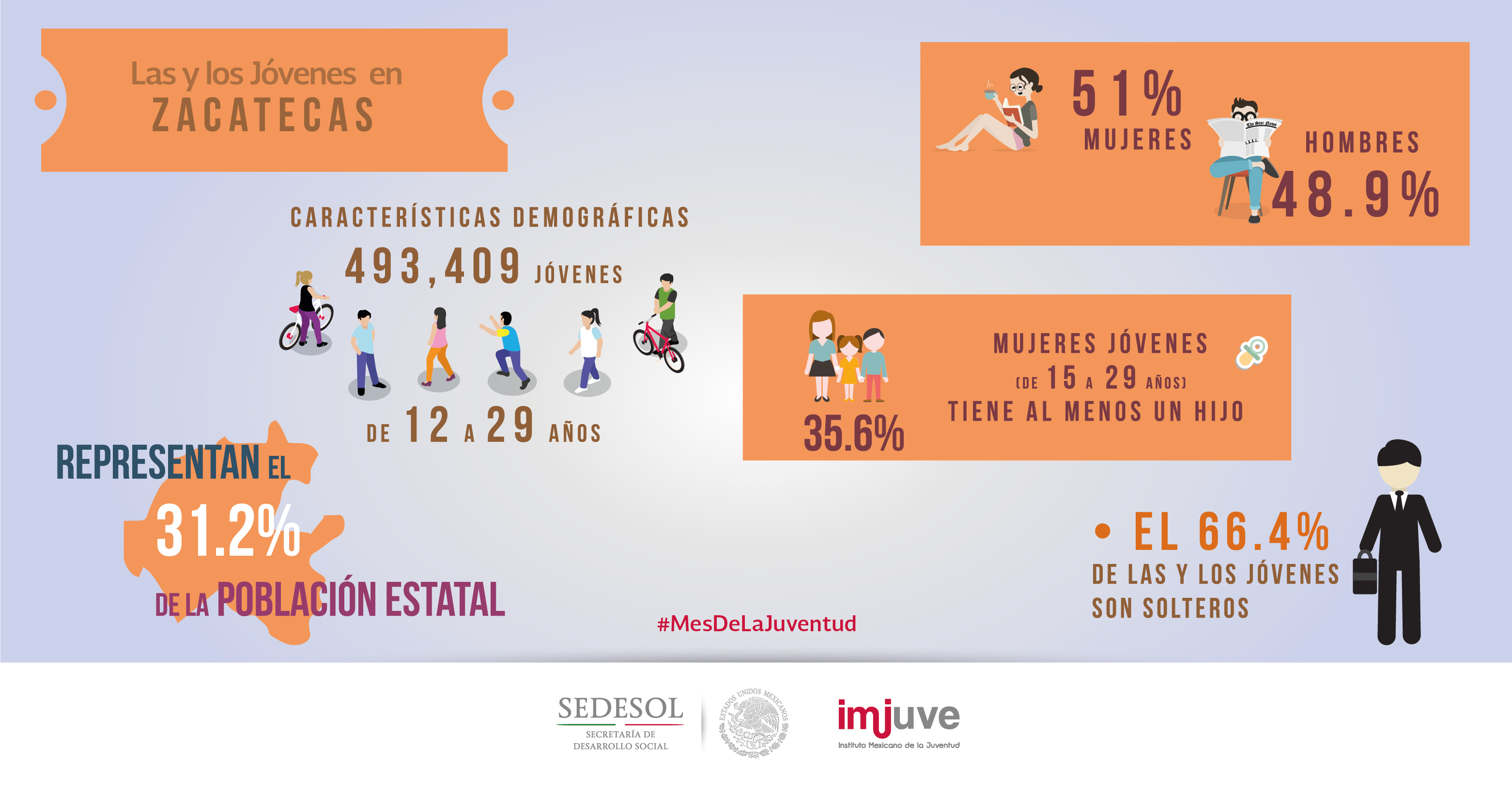 #DatoCurioso en Zacatecas hay 493,409 jóvenes de 12 a 29 años, que representan el 31.2% de la población total.
