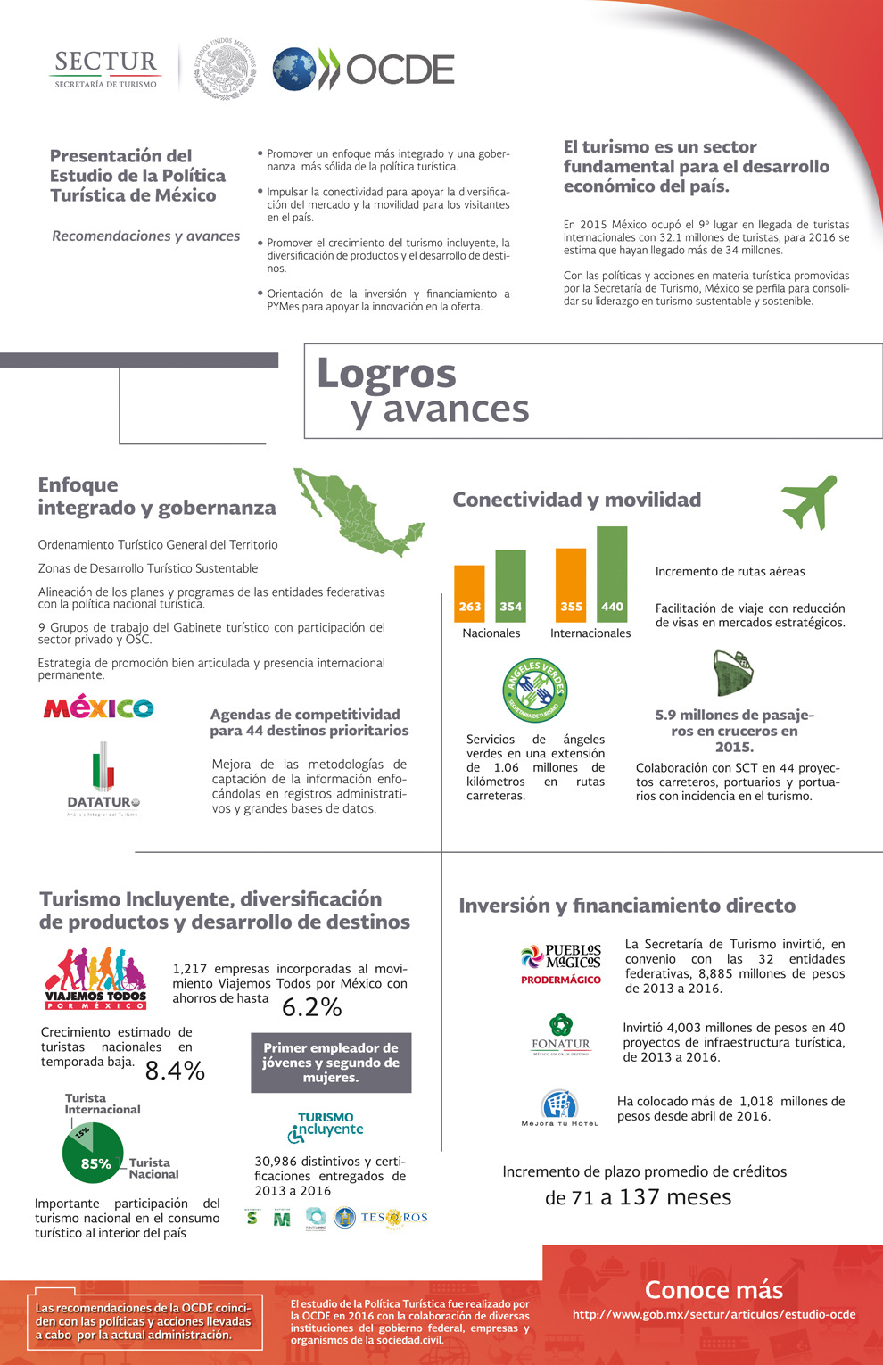Infografía OCDE - SECTUR