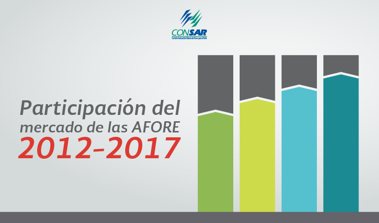 Participación del mercado de las AFORE 2012 – 2017.