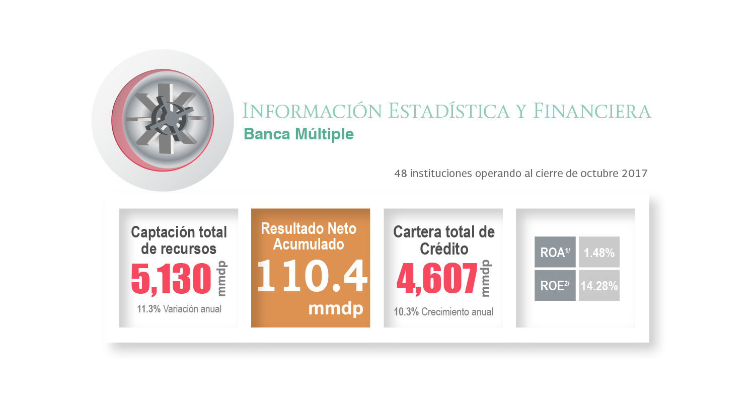 Información estadística del sector de Banca Múltiple al mes de octubre de 2017