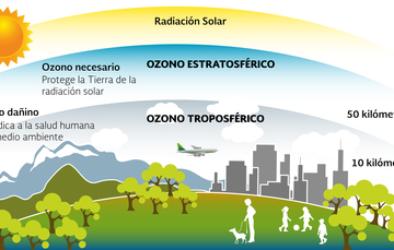 La temporada de ozono se caracteriza por las altas concentraciones de este contaminante durante largos periodos. 