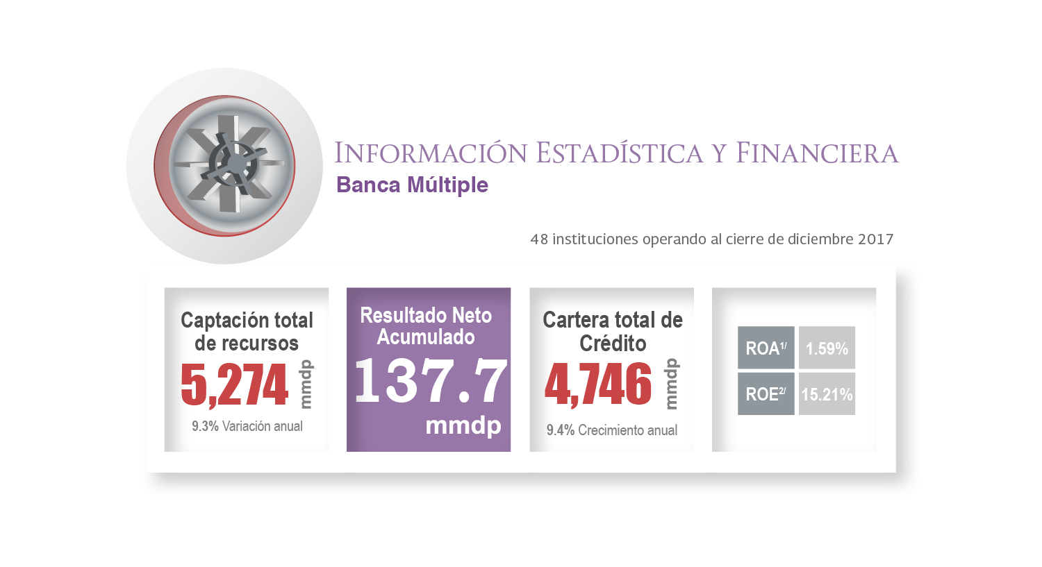 Información estadística del sector de Banca Múltiple 