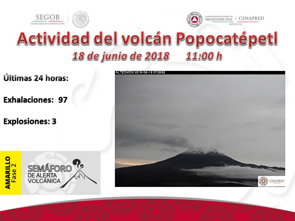 En las últimas 24 horas, por medio de los sistemas de monitoreo del volcán Popocatépetl, se identificaron 97 exhalaciones de baja intensidad acompañadas de vapor de agua y gas y tres explosiones registradas a las 10:03 (imagen 1) , 17:01 y 19:42 h. 

