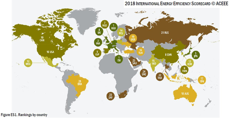México pasa del lugar 19 al 12 en el ranking mundial de ahorro de energía