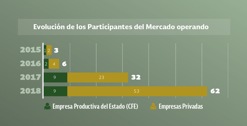 Actualización del número de Participantes del Mercado Eléctrico Mayorista