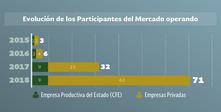 Aumenta número de Participantes del Mercado Eléctrico
