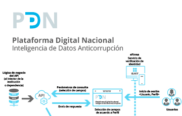 Publicación del Estándar  de datos e interoperabilidad para el Sistema de Evolución Patrimonial y de Intereses de la Plataforma Digital Nacional