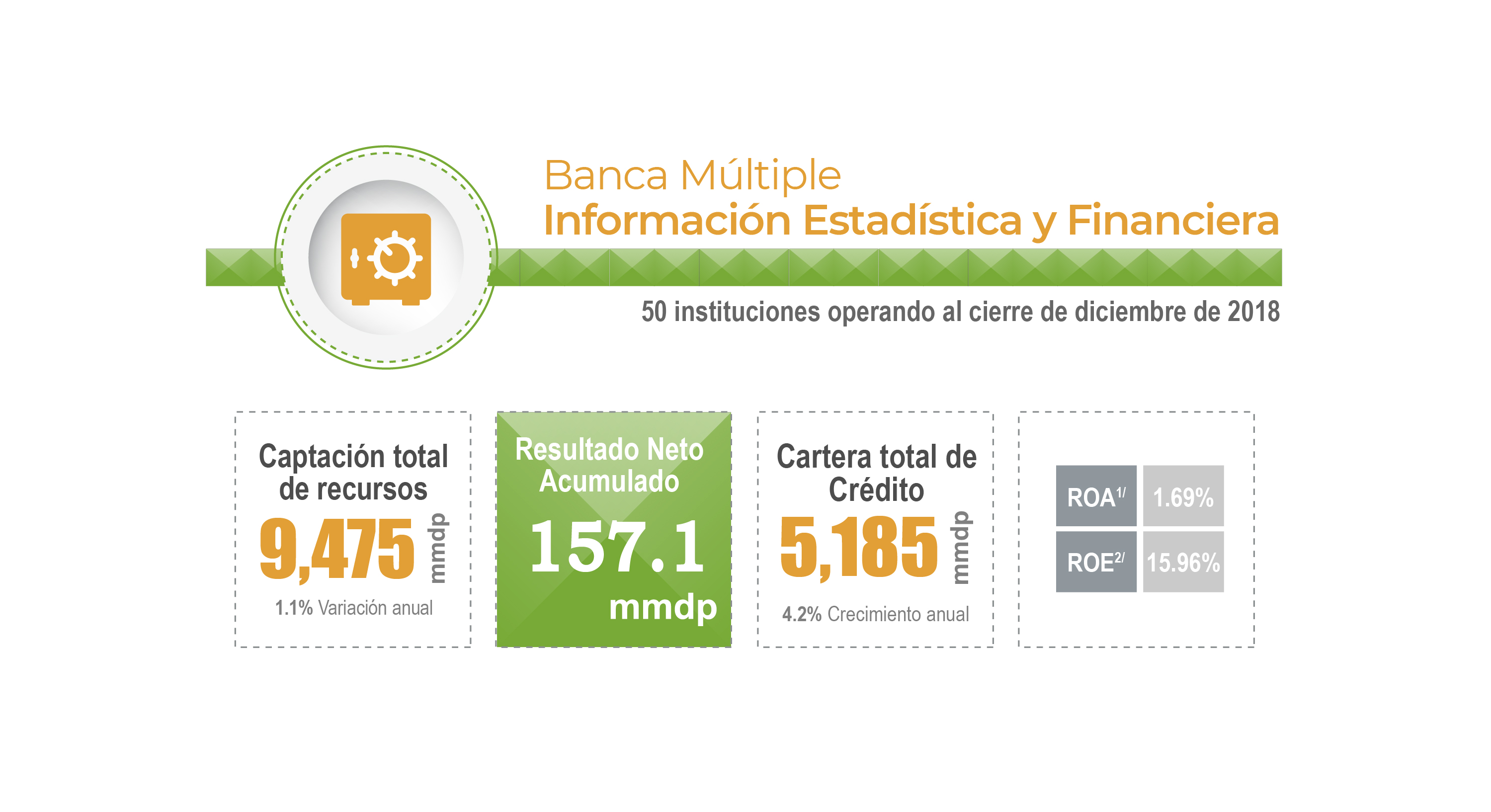 Información estadística y financiera del sector Banca Múltiple