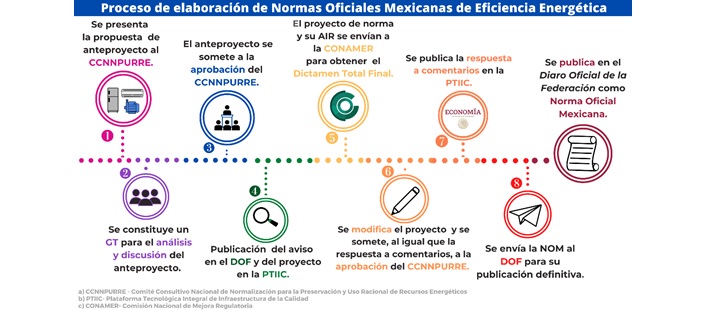 Con la entrada en vigor de la Ley de Infraestructura de la Calidad (LIC), se establecen nuevos requisitos en el procedimiento de elaboración y expedición de Normas Oficiales Mexicanas