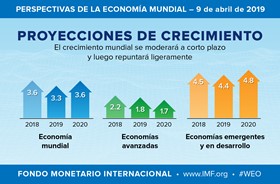 Perspectivas de la economía mundial (abril 2019), FMI