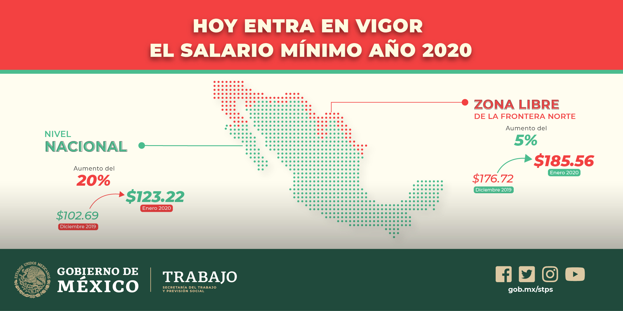 México tiende bases para el crecimiento con el aumento 
de 20% al salario mínimo

