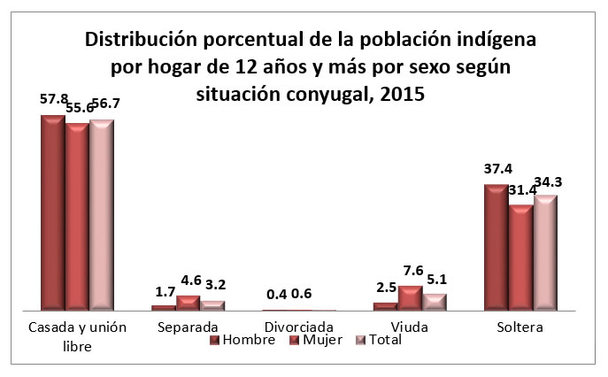 Distribución porcentual de la población indígena por hogar de 12 años y más por sexo según situación conyugal, 2015.