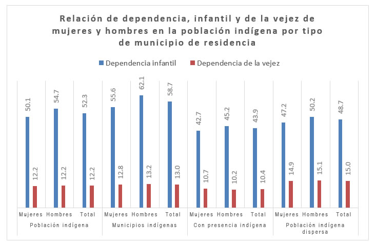 Relación de dependencia, infantil y de la vejez de mujeres y hombres en la población indígena por tipo de municipio de residencia 