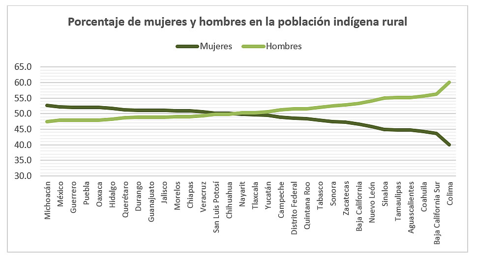 Porcentaje de mujeres y hombres en la población indígena rural.