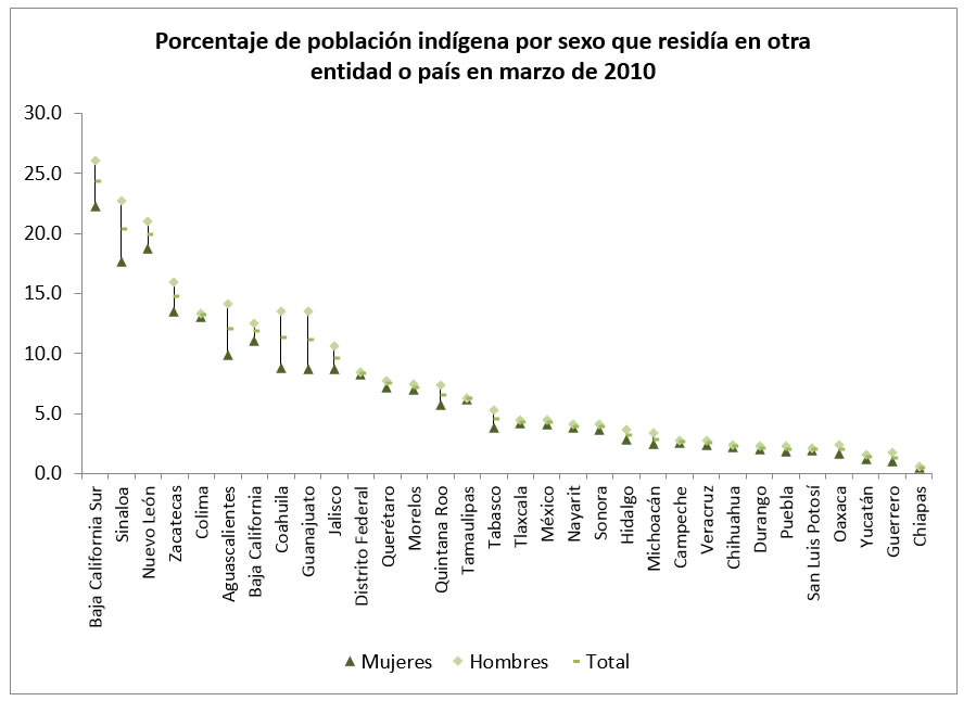Porcentaje de población indígena por sexo que residía en otra entidad o país en marzo de 2010.