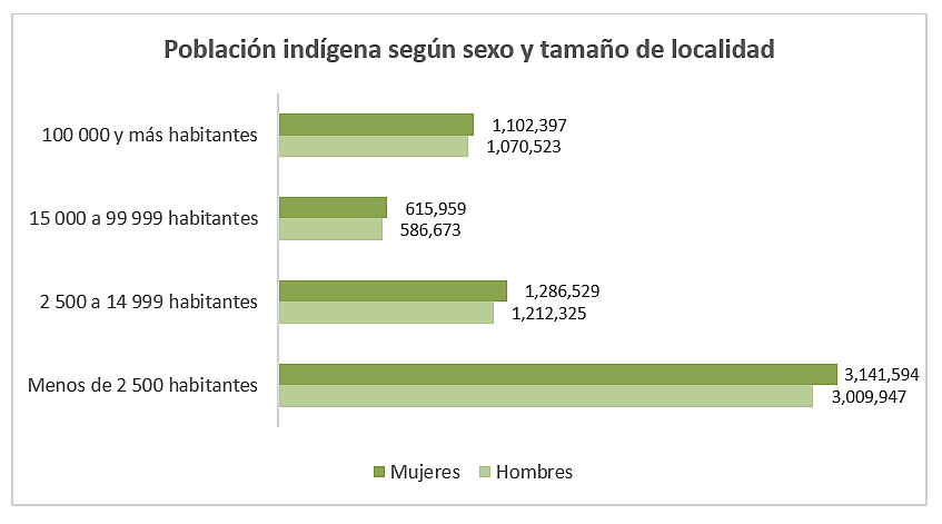 Población indígena según sexo y tamaño de localidad.