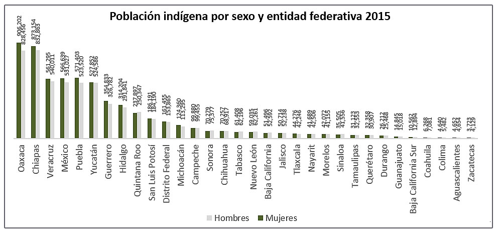 Población indígena por sexo y entidad federativa 2015.