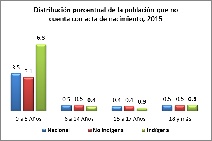 Distribución porcentual de la población que no cuenta con acta de nacimiento, 2015