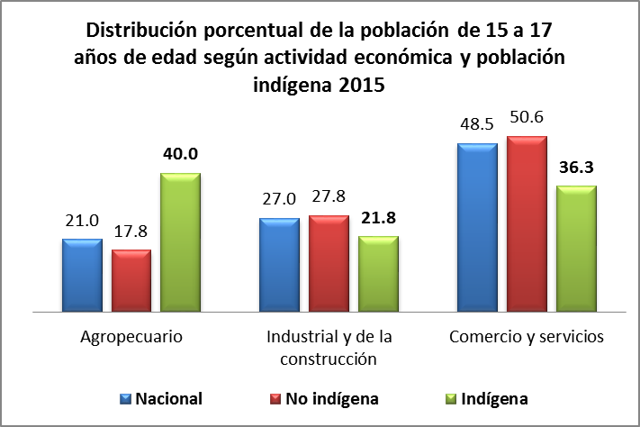Distribución porcentual de la población de 15 a 17 años de edad según actividad económica y población indígena 2015 