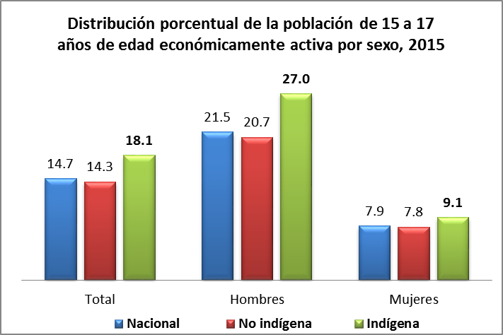 Distribución porcentual de la población de 15 a 17 años de edad económicamente activa por sexo, 2015