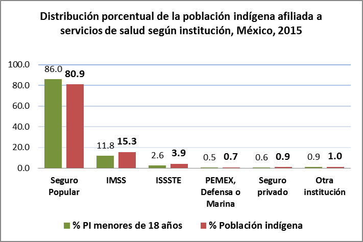 Distribución porcentual de la población indígena afiliada a servicios de salud según institución, México, 2015