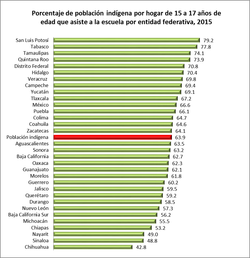 Porcentaje de población indígena por hogar de 15 a 17 años de edad que asiste a la escuela por entidad federativa, 2015