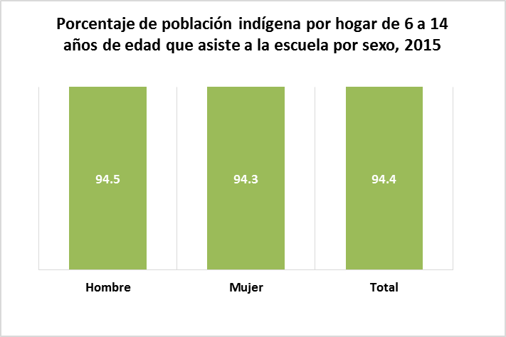 Porcentaje de población indígena por hogar de 6 a 14 años de edad que asiste a la escuela por sexo, 2015 