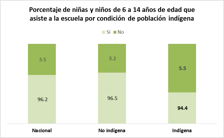 Porcentaje de niñas y niños de 6 a 14 años de edad que asiste a la escuela por condición de población indígena
