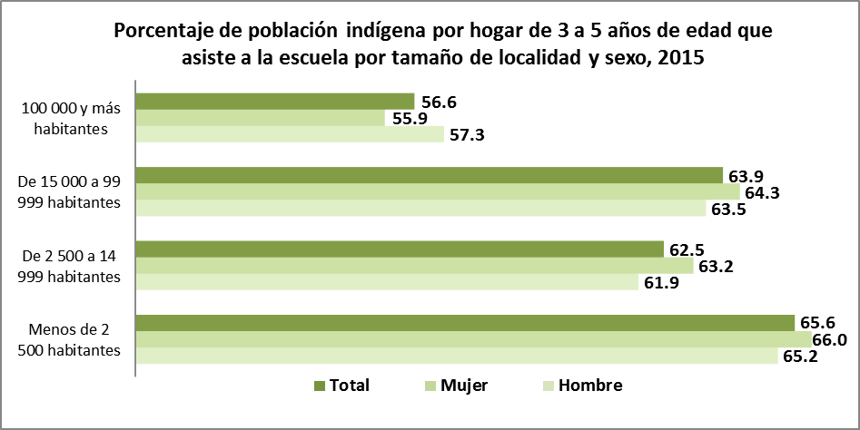 Porcentaje de población indígena por hogar de 3 a 5 años de edad que asiste a la escuela por tamaño de localidad y sexo, 2015