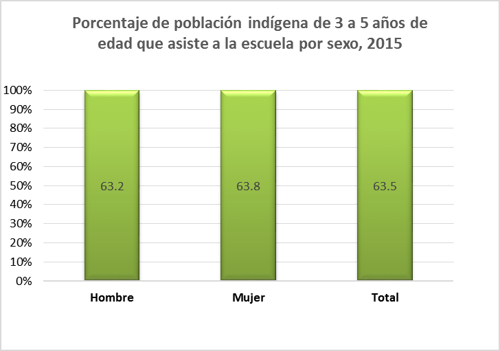Porcentaje de población indígena de 3 a 5 años de edad que asiste a la escuela por sexo, 2015