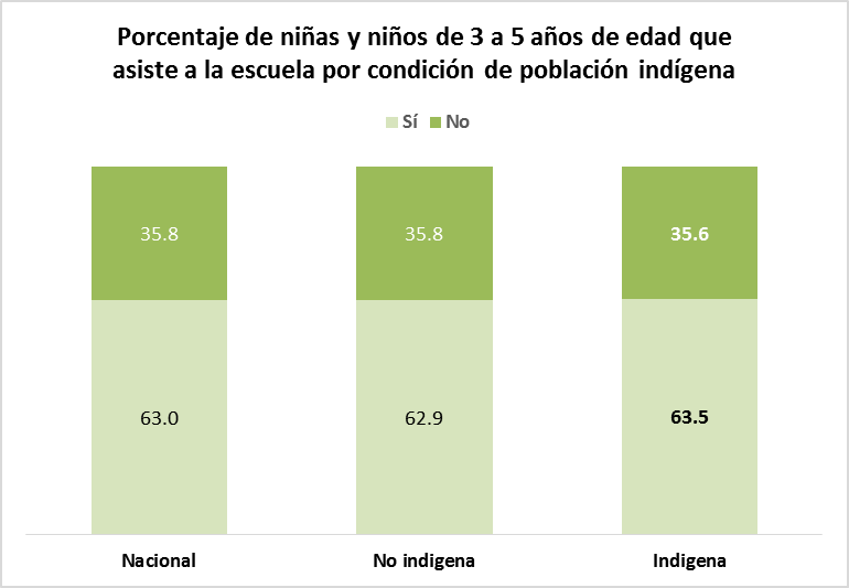 Porcentaje de niñas y niños de 3 a 5 años de edad que asiste a la escuela por condición de población indígena