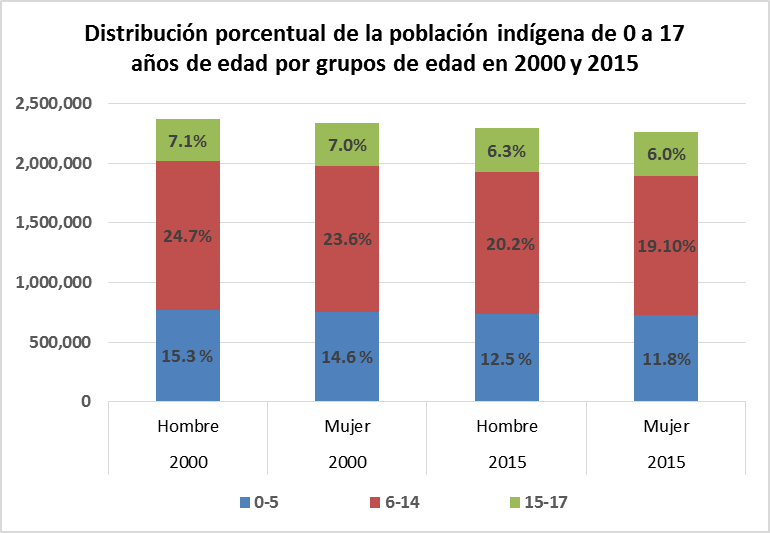 Distribución porcentual de la población indígena de 0 a 17 años de edad por grupos de edad en 2000 y 2015