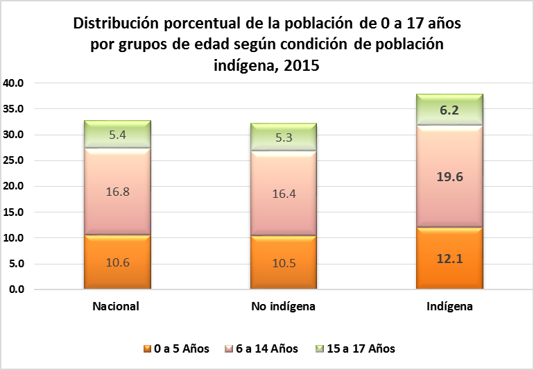 Distribución porcentual de la población de 0 a 17 años por grupos de edad según condición de población indígena, 2015