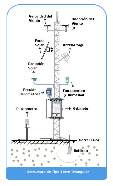 Esquema de instalación de equipos de la estación meteorológica UTCH.