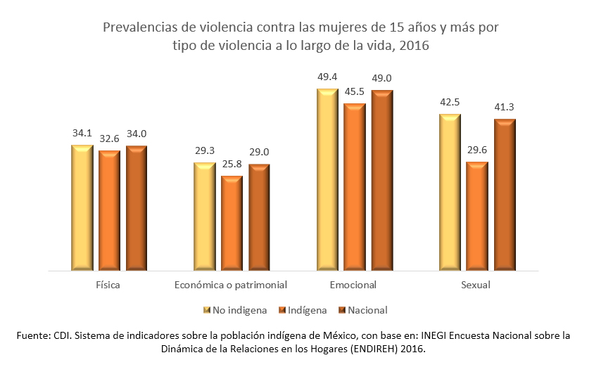 Datos e indicadores sobre violencia contra las mujeres indígenas.