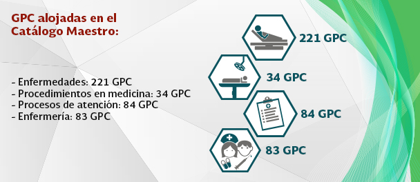 GPC alojadas en el Catálogo Maestro: a) Enfermedades: 221 GPC, b) Procedimientos en medicina: 34 GPC, c) Procesos de atención: 84 GPC y d) Enfermería: 83 GPC