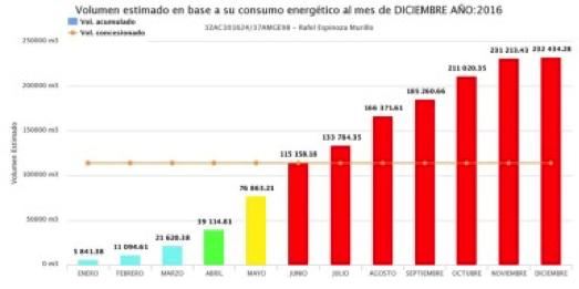 Gráfica del volumen estimado en base al consumo energético en 2016