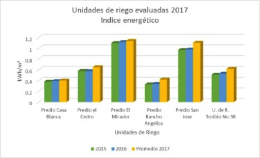 Gráfica de comparación de extracciones estimadas en 2015, 2016 y 2017. 