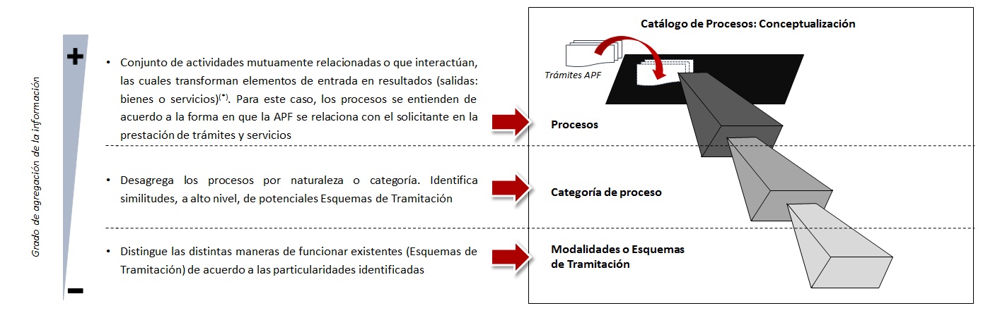 Imagen que muestra el Catálogo de procesos 