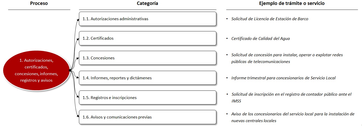Imagen que muestra los tipos de categorías para Autorizaciones, certificados, concesiones, informes, registros y avisos 