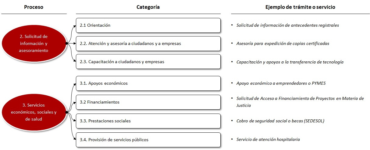 Imagen que muestra los tipos de categoría para Solicitud de información y asesoramiento y Servicios económicos, sociales y de salud
