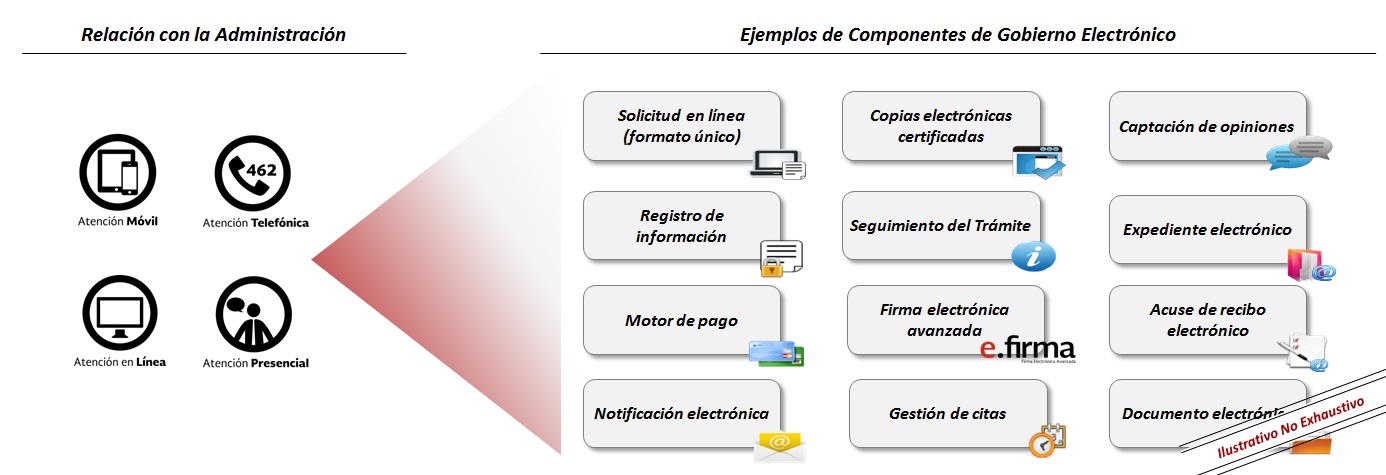 Imagen que muestra ejemplos de Componentes de gobierno electrónico 